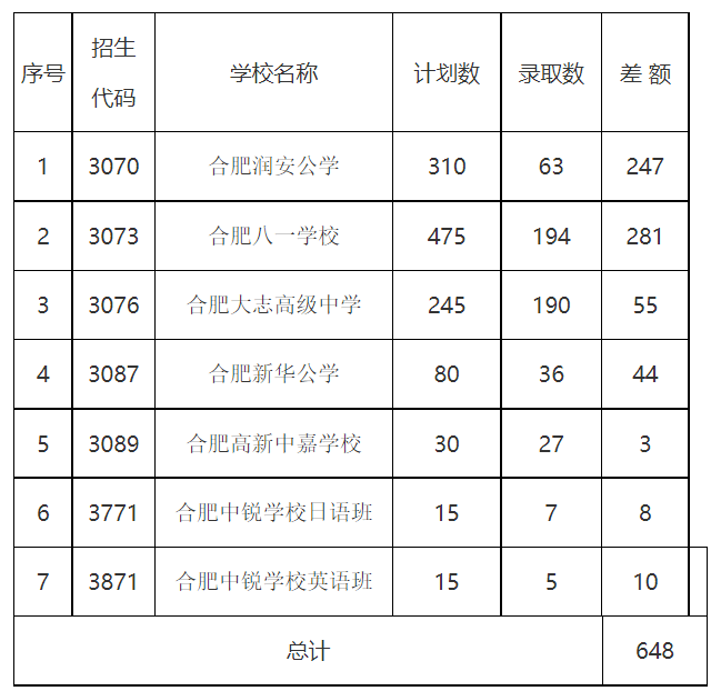 附件五:未完成計劃學校一覽表附件四:第四批次統招生錄取低分數線附件