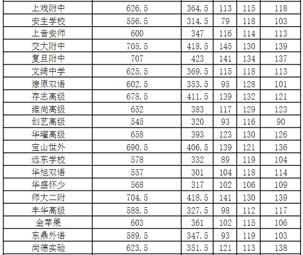 2023年上海虹口高中开云kaiyun(中国)校“1至15志愿”统一招生录取最低分数线