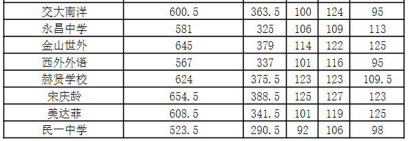 2023年上海虹口高中开云kaiyun(中国)校“1至15志愿”统一招生录取最低分数线