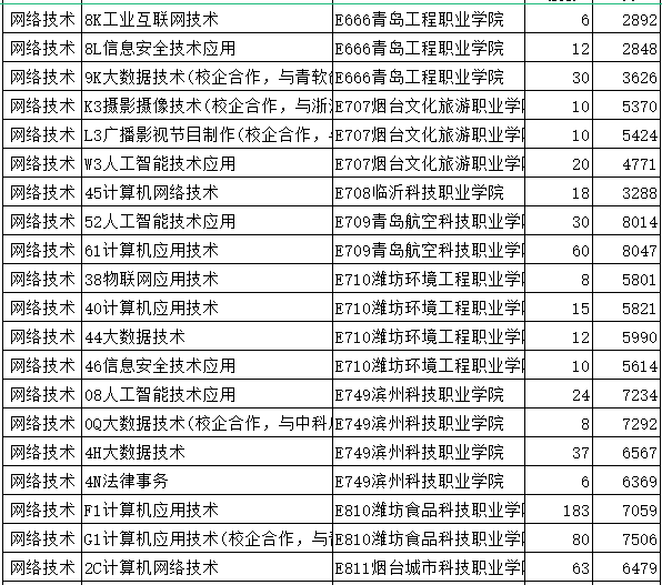 山东省2023年春季高考专科批第1次志愿投档情况表 山东省2023年春季高考专科批第1次志愿投档情况表