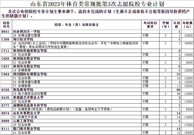 ɽ��ʡ2023�������ೣ������3��־ԸԺУרҵ�ƻ�