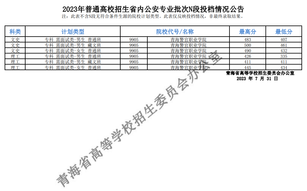 青海2023年普通高校招生省内公安专业批次N段投档状况通知