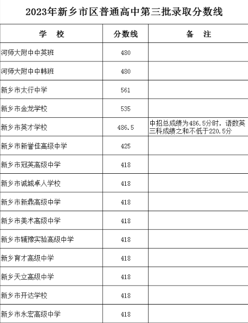 2023年录取分数（郑州中招2023年录取分数）