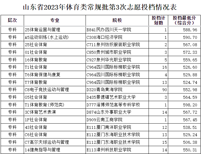 ɽ��ʡ2023�������ೣ������3��־ԸͶ�������