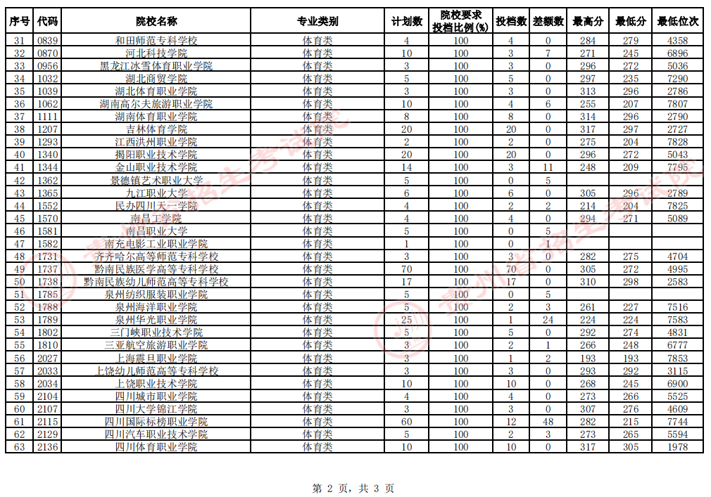 ����ʡ2023��߿��������ְ��ר�ƣ�ƽ��־ԸͶ�����