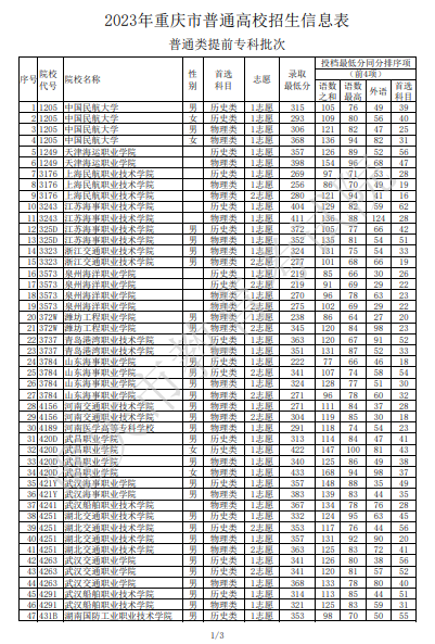 2023年重庆市普通高校招生信息表（普通类提前专科批次）