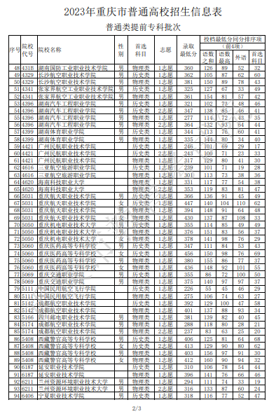 2023年重庆市普通高校招生信息表（普通类提前专科批次）
