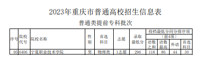 2023年重庆市普通高校招生信息表（普通类提前专科批次）