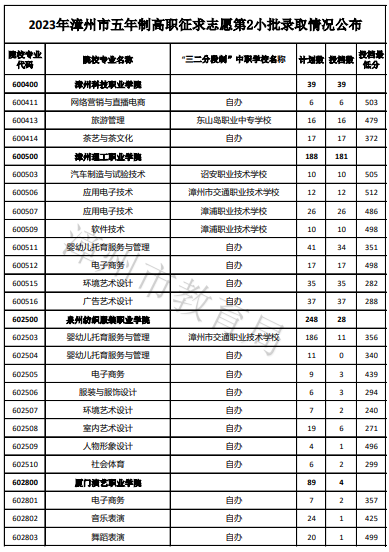 2023年福建漳州五年制高职征求志愿第2小批录取情况公布