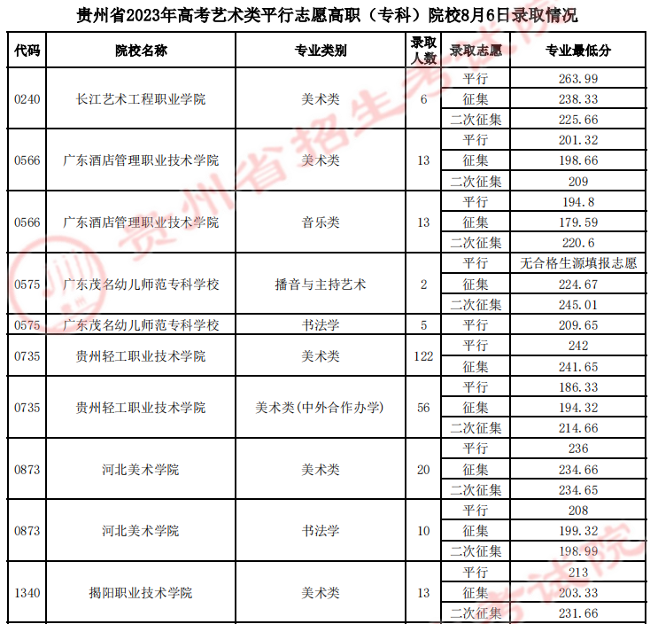 贵州省2023年8月6日高考艺术类平行志愿高职(专科)院校录取情况 贵州省2023年8月6日高考艺术类平行志愿高职(专科)院校录取情况