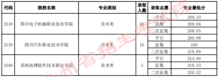 贵州省2023年8月6日高考艺术类平行志愿高职(专科)院校录取情况 贵州省2023年8月6日高考艺术类平行志愿高职(专科)院校录取情况