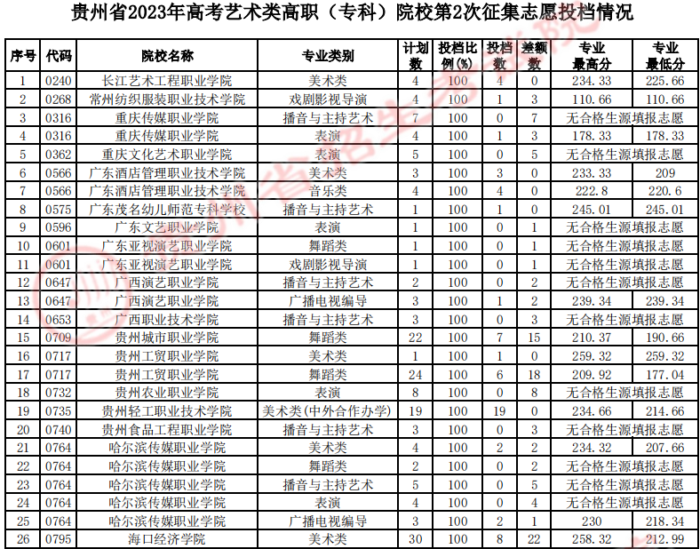 ʡ2023߿ְרƣԺУ2־ԸͶ