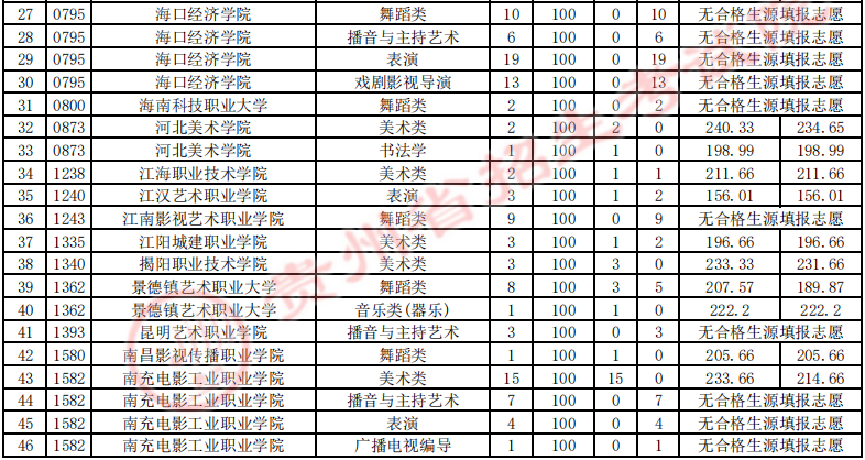 ʡ2023߿ְרƣԺУ2־ԸͶ