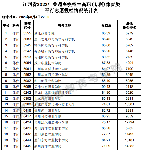江西省2023年高职(专科)体育类平行志愿投档情况统计表.png