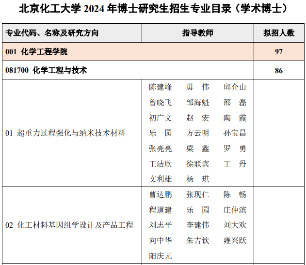 北京化工大学2024年博士研究生招生专业目录公布.png
