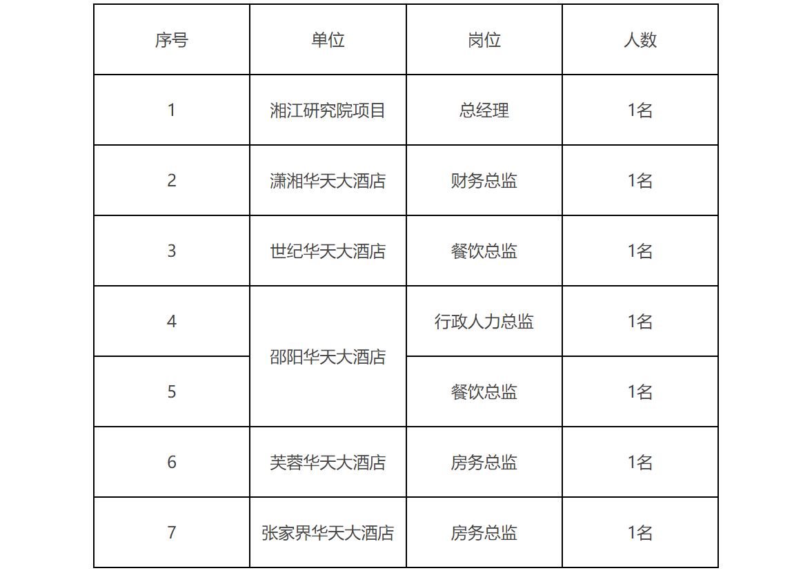 首頁>招聘>最新信息>湖南招聘>2023年湖南旅遊集團旗下華天酒店中層