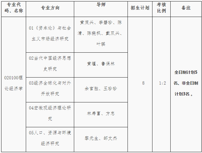 福建師範大學經濟學院2024年博士研究生招生選拔考核實施細則