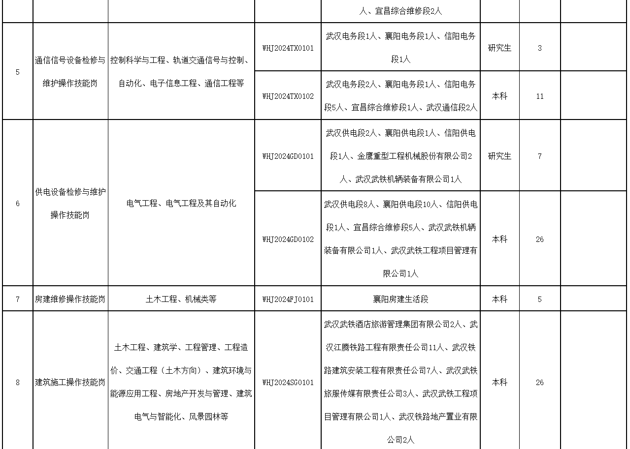 2024年中國鐵路武漢局集團有限公司招聘高校畢業生278人報名時間11月