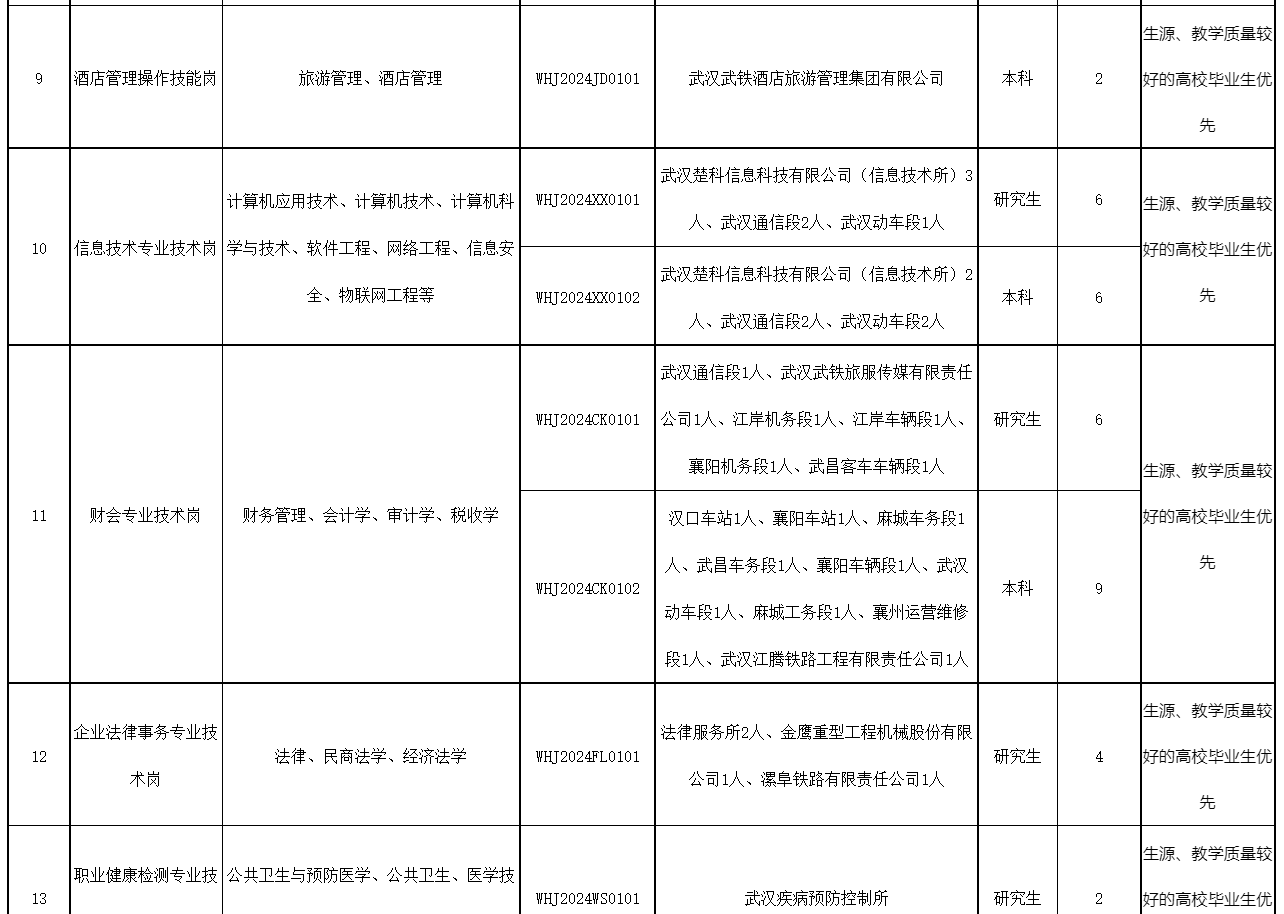 有限公司人事部武漢局集團公司2024年度招聘高校畢業生崗位信息表附件