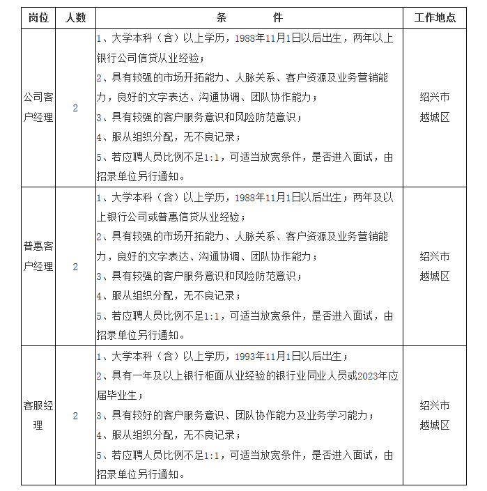 首頁>銀行招聘>最新信息>浙江銀行招聘>紹興銀行招聘>2023年浙江紹興