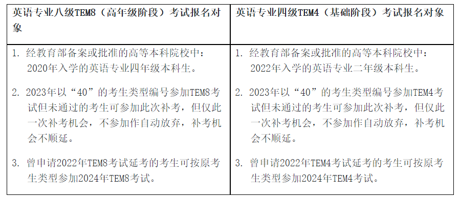 山東理工大學外國語學院2024年英語專業四級八級考試報名通知2023年11