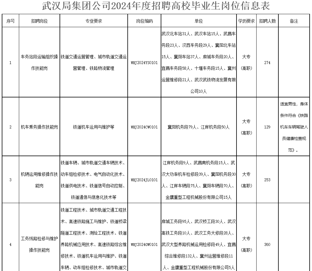 2024中國鐵路武漢局有限公司招聘全日制普通高等院校大專高職學歷畢業