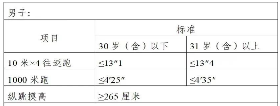 其中縱跳摸高可測試三次,取成績;10米×4往返跑,1000米跑只能測試一次