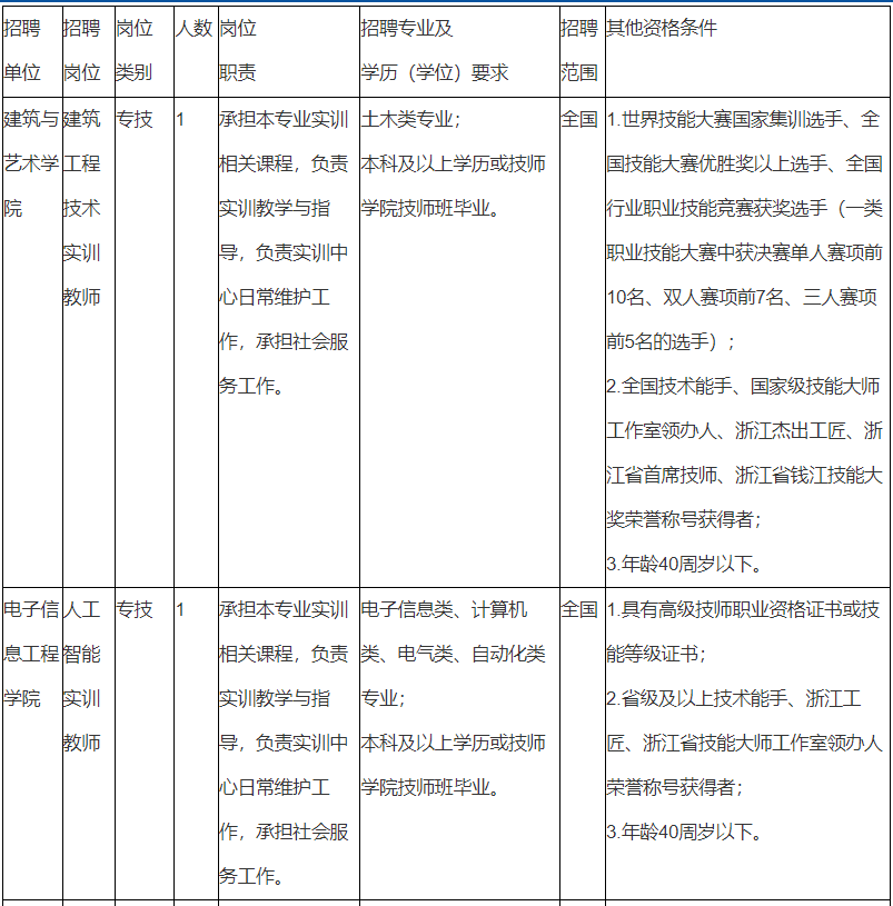 2024浙江寧波職業技術學院面向高技能人才公開招聘事業單位工作人員5