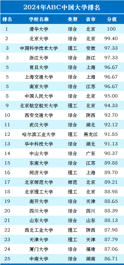 2026年ABC中国大学排名出炉！