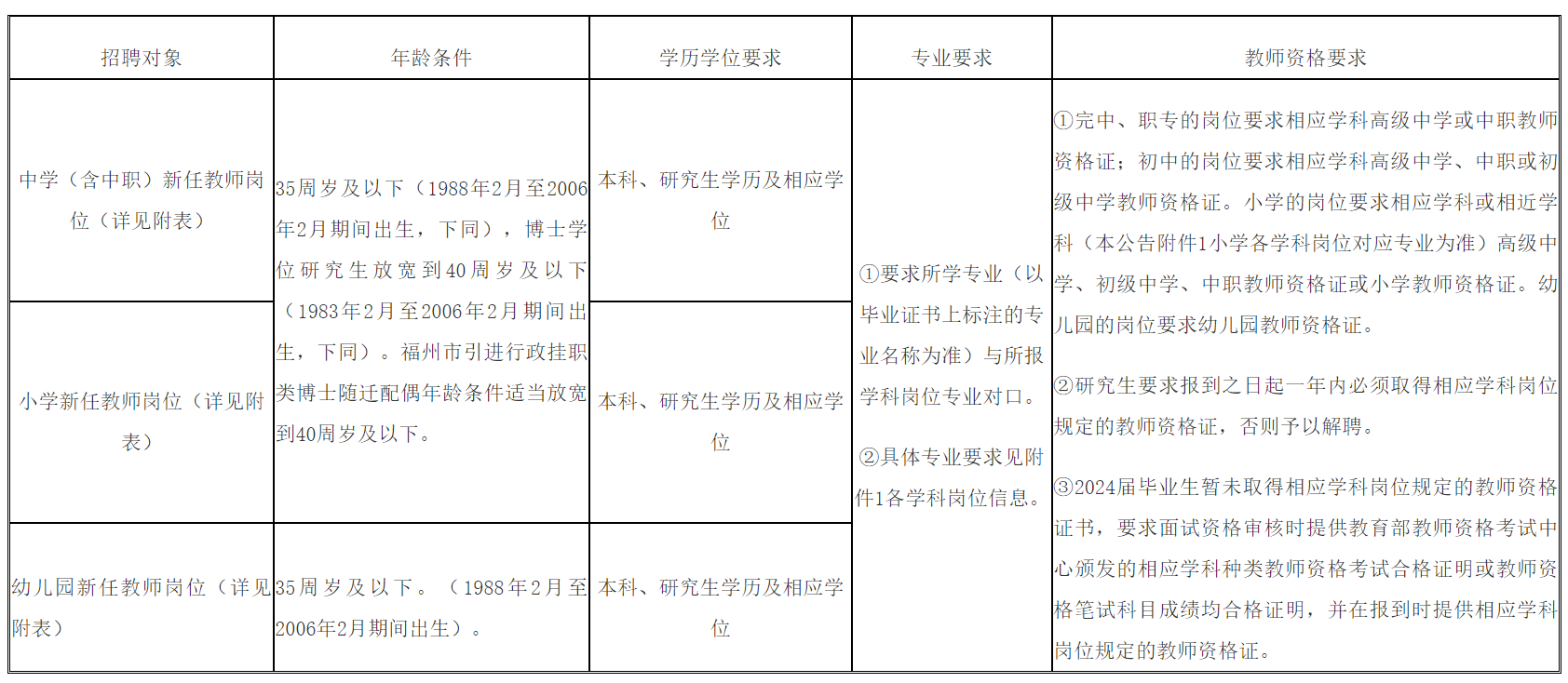 福州高新區教育和衛生健康局招聘中小學幼兒園教師129人3月8日起報名