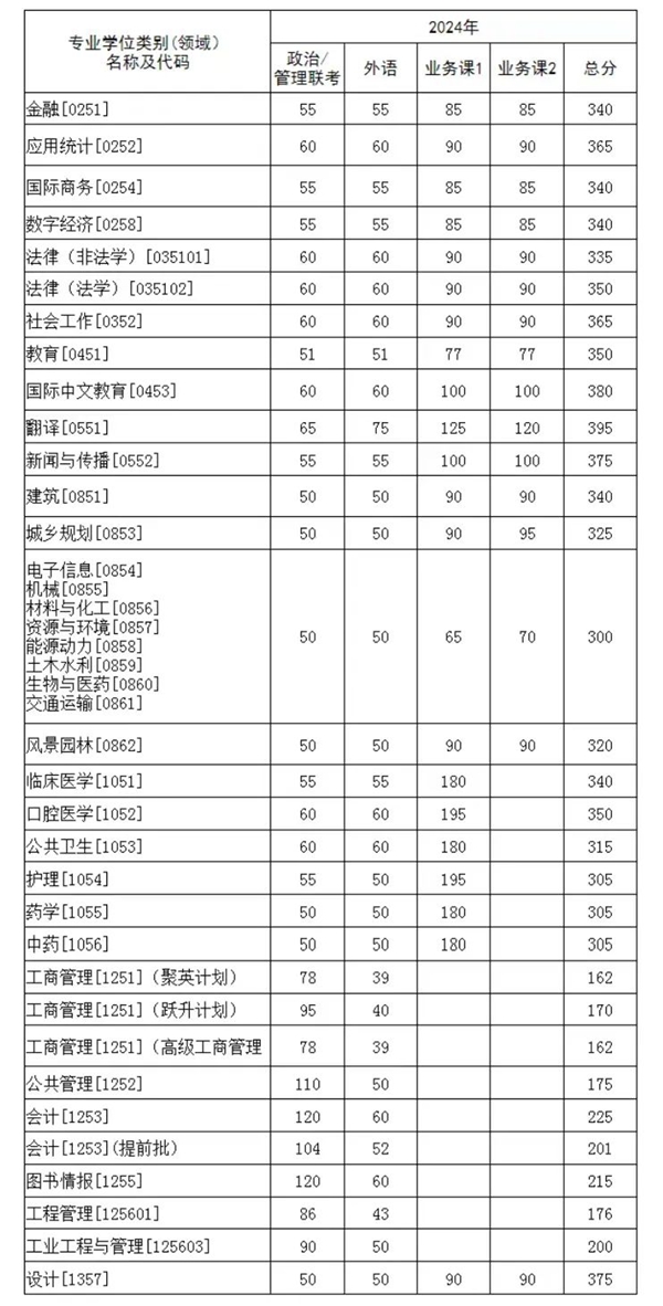 湖北:华中科技大学2024年硕士研究生招生考试复试分数线