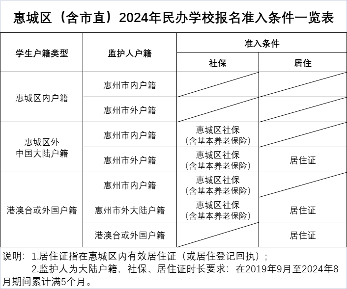 2024年广东惠城区含市直义务教育阶段民办学校招生条件及申请办法通知