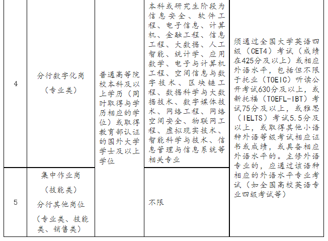 首頁>銀行招聘>最新信息>2024年春季恆豐銀行畢業生招聘啟事(4月18日