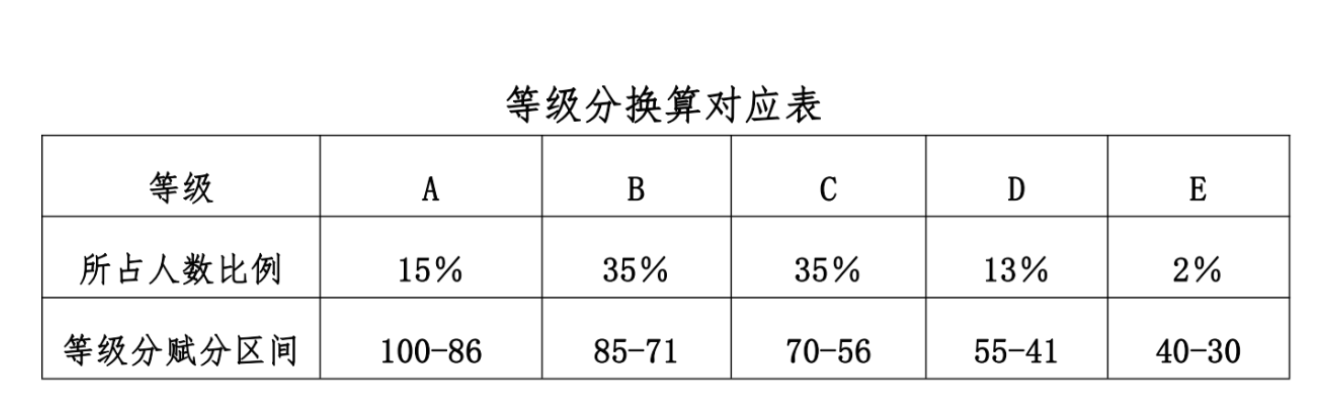 2024年贵州高考4门再选科目考试成绩如何进行等级赋分？