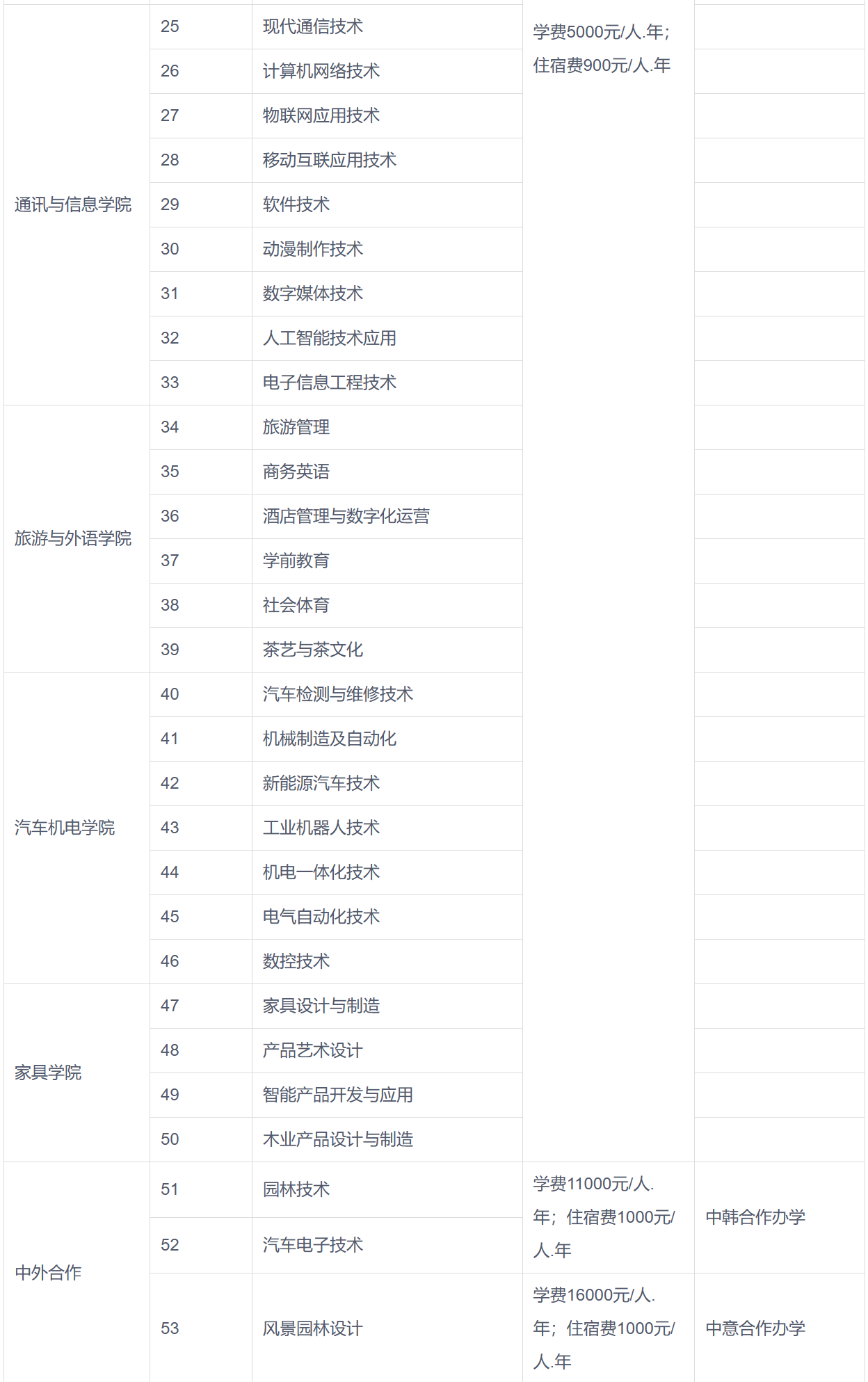 2024年江西环境工程职业学院招生章程
