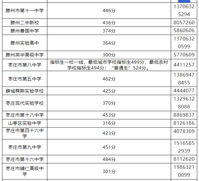 2024年山东枣庄中考录取分数线