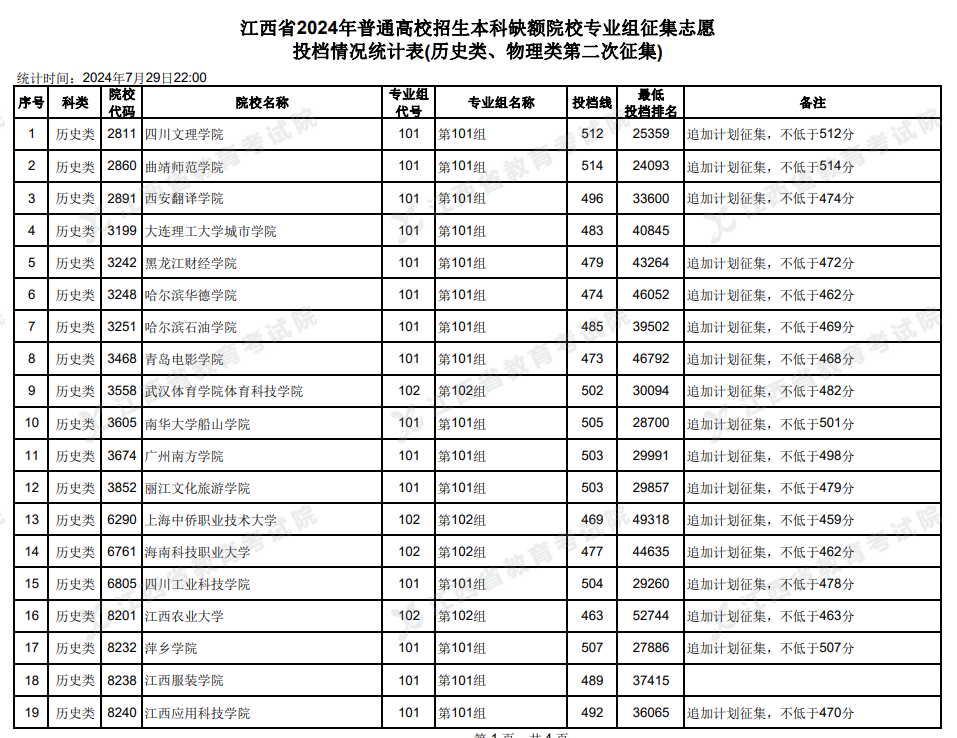 2024年江西高考考试招生本科缺额院校专业组寻求志愿投档统计表(历史、物理第二次)