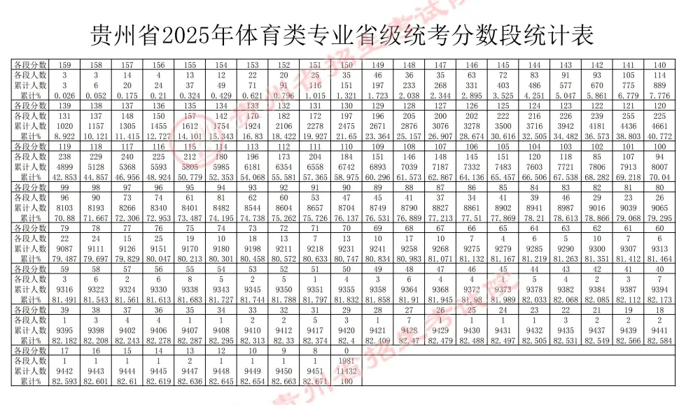 贵州2025年高考体育类专业省级统考录取控制分数线公布