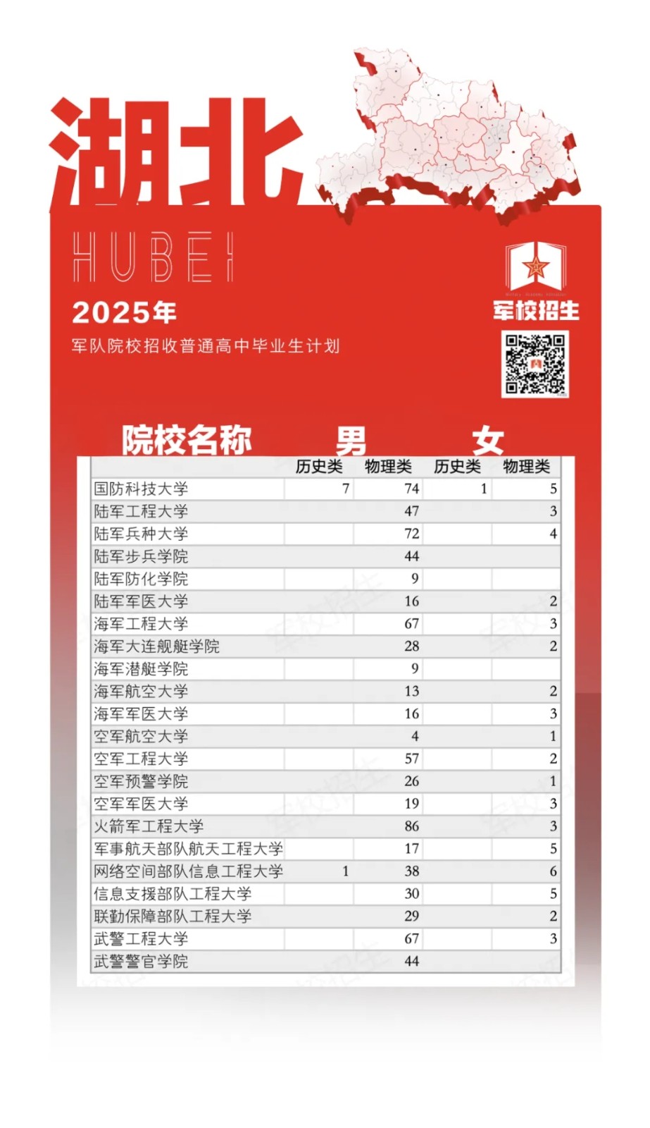 湖北2025年军队院校普通高中毕业生招生计划公布