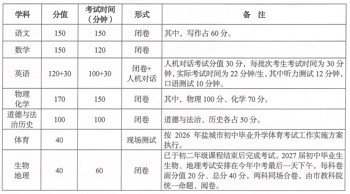 学业水平考试科目与分值